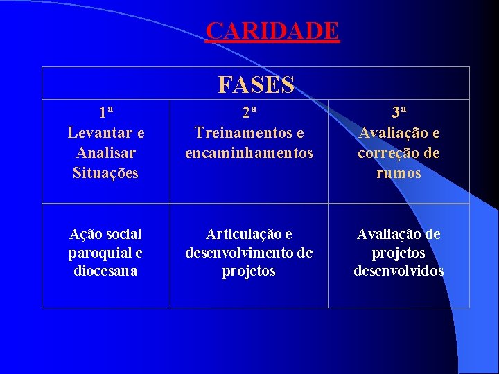 CARIDADE FASES 1ª Levantar e Analisar Situações 2ª Treinamentos e encaminhamentos 3ª Avaliação e