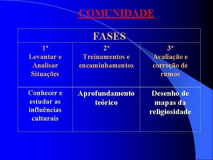 COMUNIDADE FASES 1ª Levantar e Analisar Situações 2ª Treinamentos e encaminhamentos 3ª Avaliação e