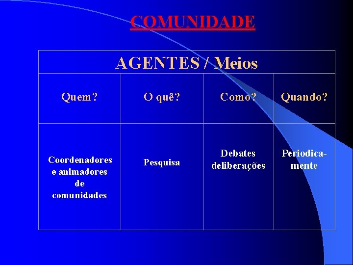 COMUNIDADE AGENTES / Meios Quem? Coordenadores e animadores de comunidades O quê? Como? Quando?