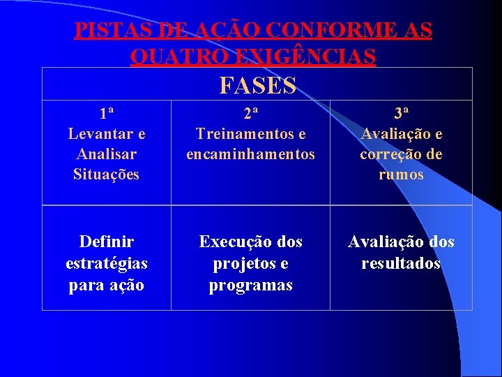 PISTAS DE AÇÃO CONFORME AS QUATRO EXIGÊNCIAS FASES 1ª Levantar e Analisar Situações 2ª