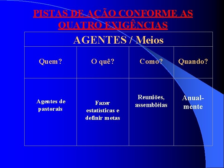 PISTAS DE AÇÃO CONFORME AS QUATRO EXIGÊNCIAS AGENTES / Meios Quem? Agentes de pastorais