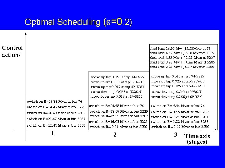 Optimal Scheduling ( =0. 2) Optimal Scheduling ( =0. 2)