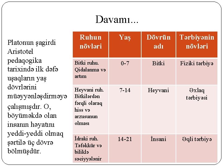 Davamı. . . Platonun şagirdi Aristotel pedaqogika tarixində ilk dəfə uşaqların yaş dövrlərini müəyyənləşdirməyə