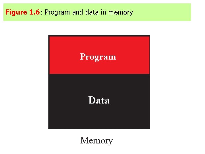 Figure 1. 6: Program and data in memory 