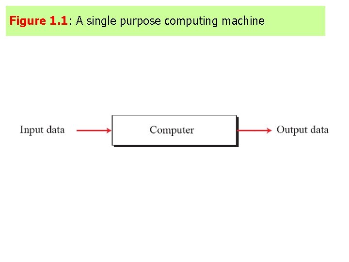 Figure 1. 1: A single purpose computing machine  Figure 1. 1: A single purpose computing machine