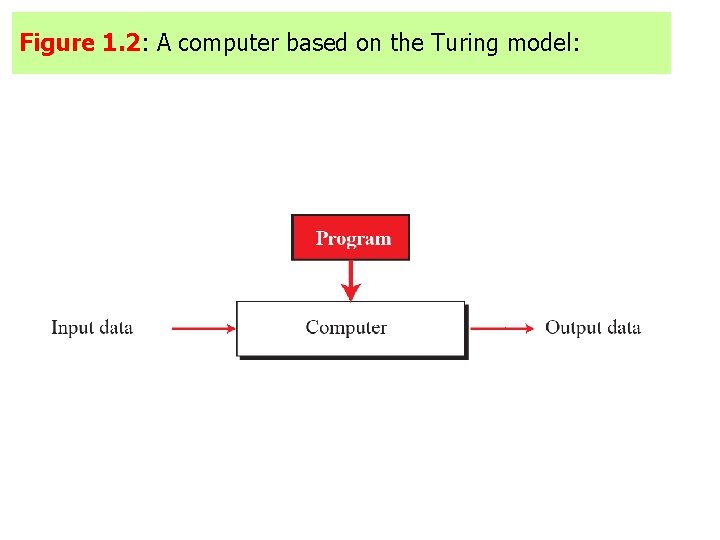 Figure 1. 2: A computer based on the Turing model: 