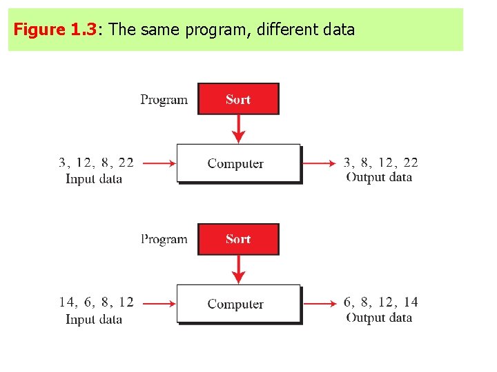 Figure 1. 3: The same program, different data 