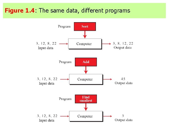Figure 1. 4: The same data, different programs 