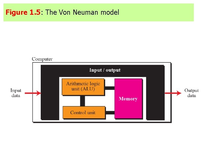 Figure 1. 5: The Von Neuman model 