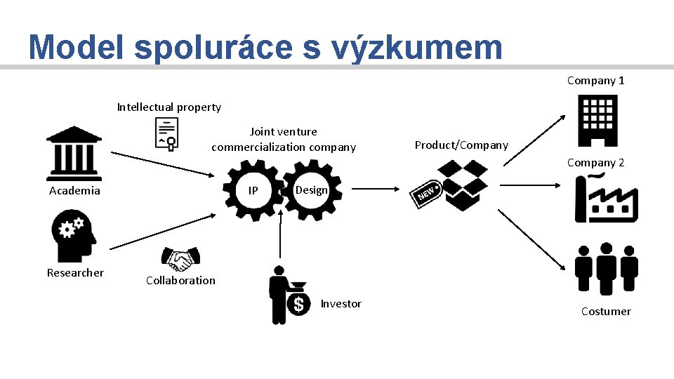 Model spoluráce s výzkumem Company 1 Intellectual property Joint venture commercialization company Product/Company 2