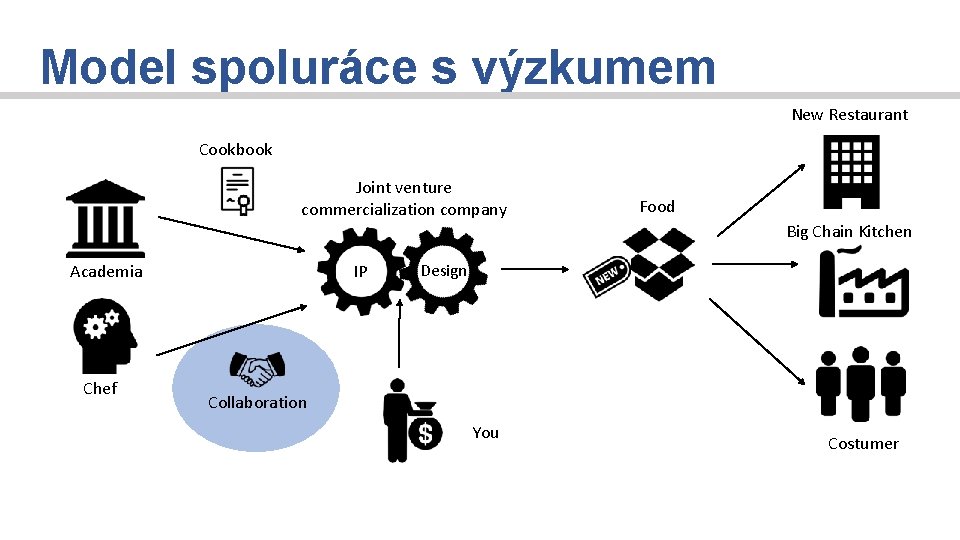 Model spoluráce s výzkumem New Restaurant Cookbook Joint venture commercialization company Food Big Chain