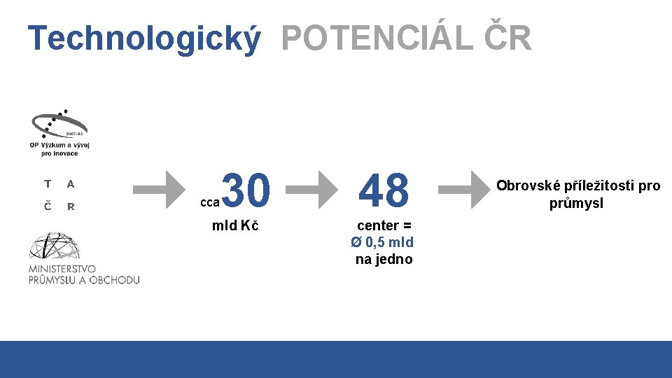 Technologický POTENCIÁL ČR cca 30 mld Kč 48 center = Ø 0, 5 mld