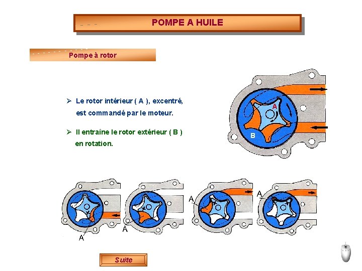 POMPE A HUILE Pompe à rotor Ø Le rotor intérieur ( A ), excentré,