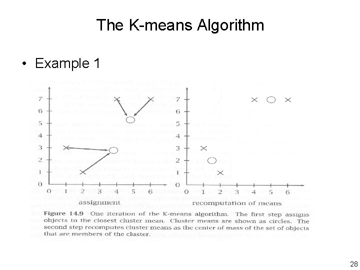 The K-means Algorithm • Example 1 28 