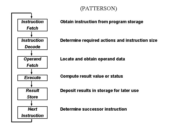 (PATTERSON) Instruction Obtain instruction from program storage Fetch Instruction Determine required actions and instruction