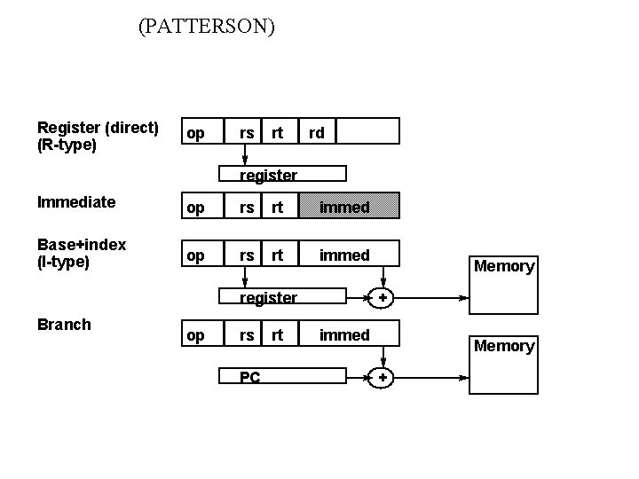 (PATTERSON) Register (direct) (R-type) op rs rt rd register Immediate op rs rt immed