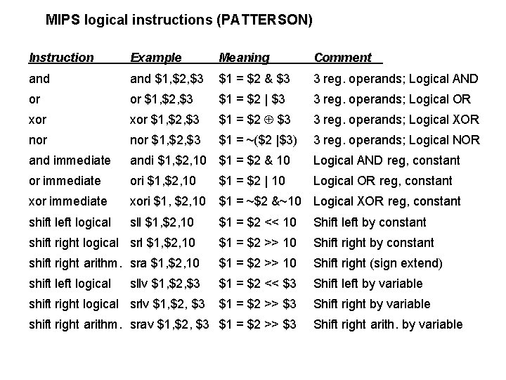 MIPS logical instructions (PATTERSON) Instruction Example Meaning Comment and $1, $2, $3 $1 =