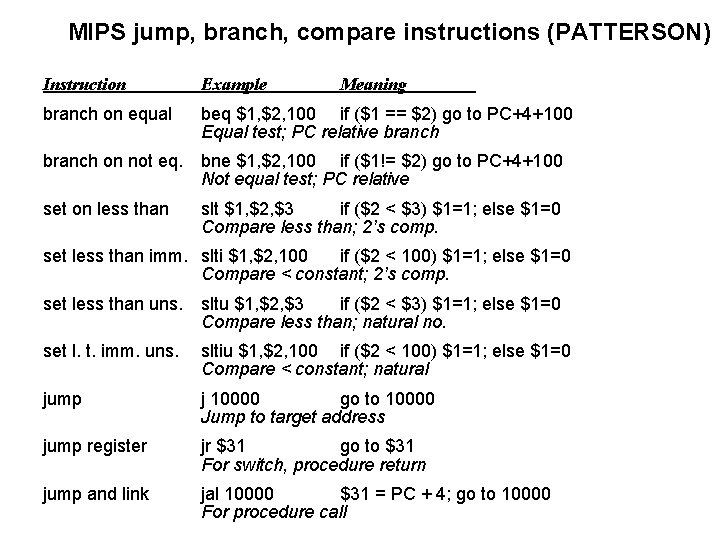 MIPS jump, branch, compare instructions (PATTERSON) Instruction Example Meaning branch on equal beq $1,