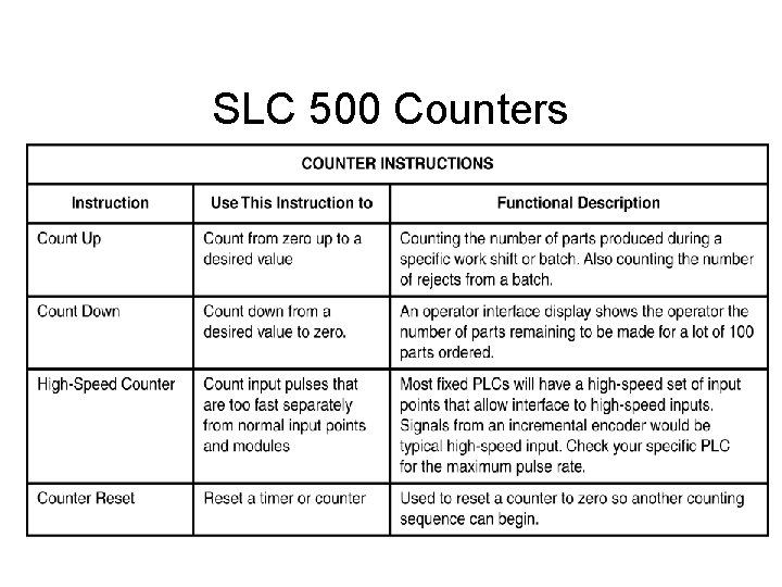 SLC 500 Counters 