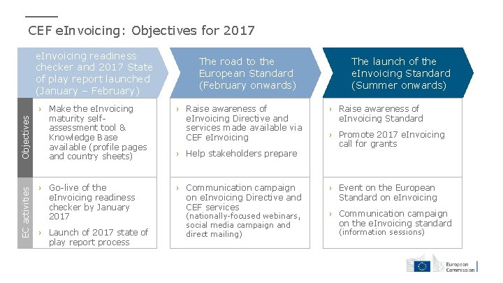 CEF e. Invoicing: Objectives for 2017 EC activities Objectives e. Invoicing readiness checker and