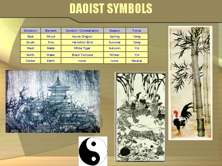 DAOIST SYMBOLS Direction Element Symbol / Constellation Season Force East Wood Azure Dragon Spring