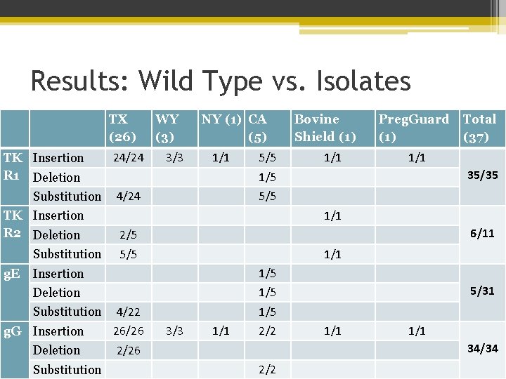 Results: Wild Type vs. Isolates TX (26) TK Insertion R 1 Deletion Substitution TK