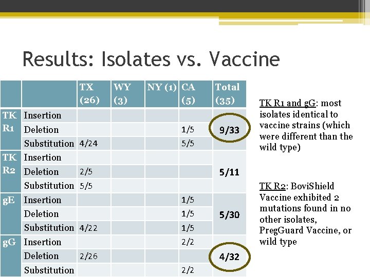 Results: Isolates vs. Vaccine TX (26) TK Insertion R 1 Deletion Substitution 4/24 TK