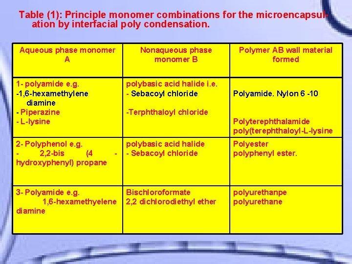 Table (1): Principle monomer combinations for the microencapsulation by interfacial poly condensation. Aqueous phase