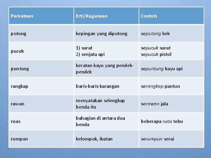 Perkataan Erti/Kegunaan Contoh potong kepingan yang dipotong sepotong kek pucuk 1) surat 2) senjata Perkataan Erti/Kegunaan Contoh potong kepingan yang dipotong sepotong kek pucuk 1) surat 2) senjata