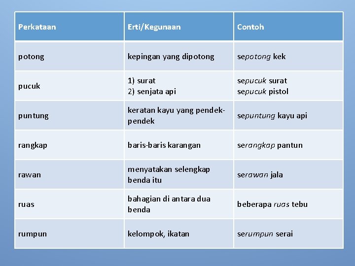 Perkataan Erti/Kegunaan Contoh potong kepingan yang dipotong sepotong kek pucuk 1) surat 2) senjata