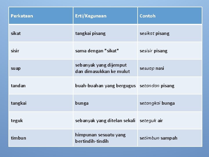 Perkataan Erti/Kegunaan Contoh sikat tangkai pisang sesikat pisang sisir sama dengan "sikat" sesisir pisang Perkataan Erti/Kegunaan Contoh sikat tangkai pisang sesikat pisang sisir sama dengan "sikat" sesisir pisang