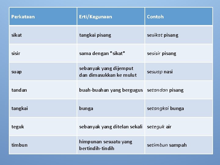 Perkataan Erti/Kegunaan Contoh sikat tangkai pisang sesikat pisang sisir sama dengan "sikat" sesisir pisang