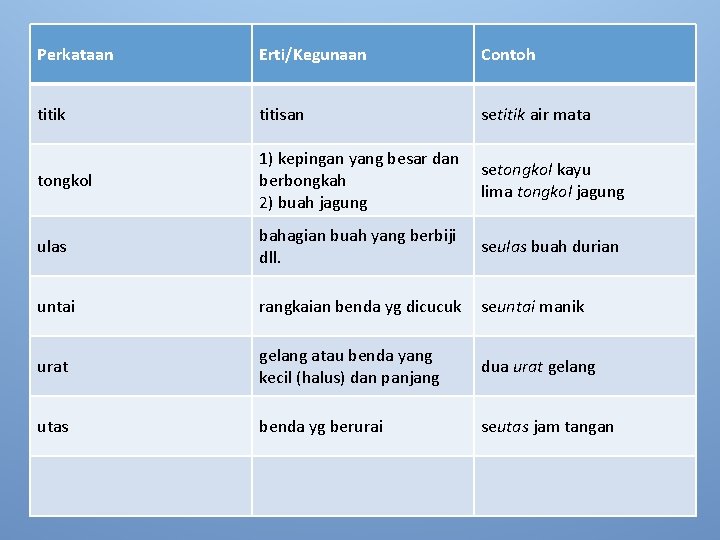 Perkataan Erti/Kegunaan Contoh titik titisan setitik air mata tongkol 1) kepingan yang besar dan Perkataan Erti/Kegunaan Contoh titik titisan setitik air mata tongkol 1) kepingan yang besar dan