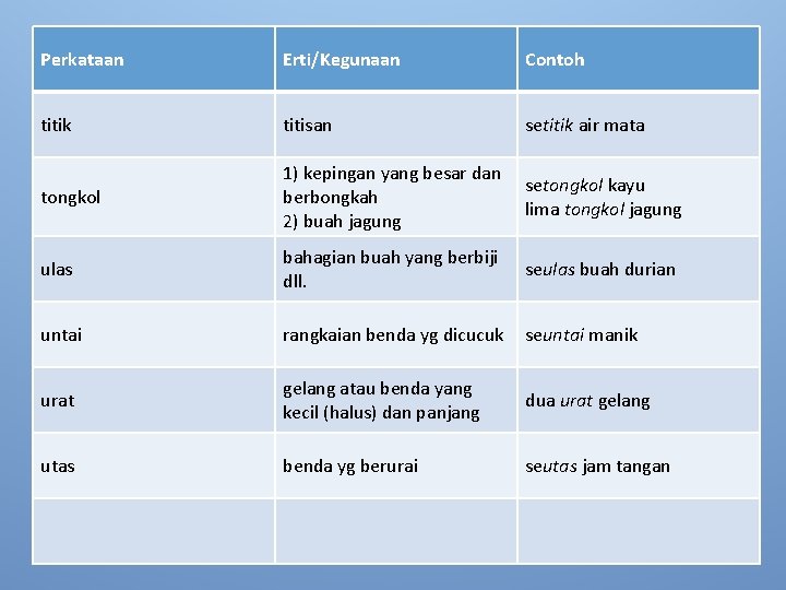 Perkataan Erti/Kegunaan Contoh titik titisan setitik air mata tongkol 1) kepingan yang besar dan