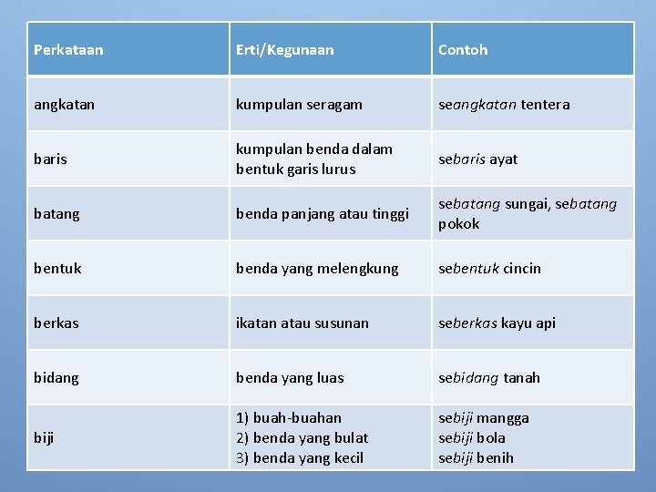 Perkataan Erti/Kegunaan Contoh angkatan kumpulan seragam seangkatan tentera baris kumpulan benda dalam bentuk garis Perkataan Erti/Kegunaan Contoh angkatan kumpulan seragam seangkatan tentera baris kumpulan benda dalam bentuk garis