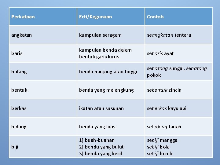 Perkataan Erti/Kegunaan Contoh angkatan kumpulan seragam seangkatan tentera baris kumpulan benda dalam bentuk garis