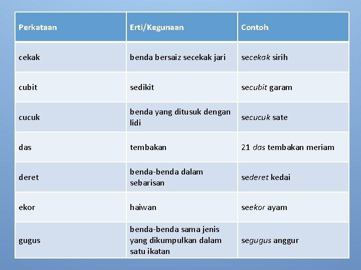 Perkataan Erti/Kegunaan Contoh cekak benda bersaiz secekak jari secekak sirih cubit sedikit secubit garam