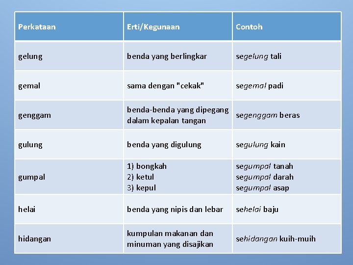Perkataan Erti/Kegunaan Contoh gelung benda yang berlingkar segelung tali gemal sama dengan "cekak" segemal Perkataan Erti/Kegunaan Contoh gelung benda yang berlingkar segelung tali gemal sama dengan "cekak" segemal