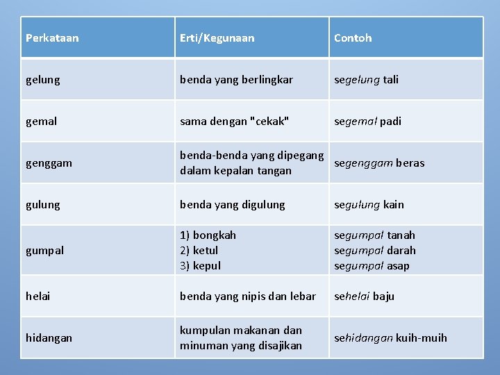 Perkataan Erti/Kegunaan Contoh gelung benda yang berlingkar segelung tali gemal sama dengan "cekak" segemal