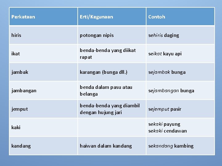 Perkataan Erti/Kegunaan Contoh hiris potongan nipis sehiris daging ikat benda-benda yang diikat rapat seikat