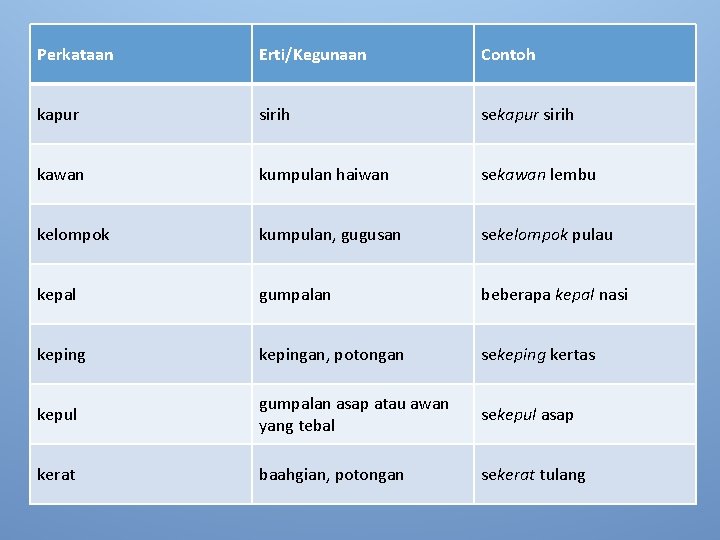 Perkataan Erti/Kegunaan Contoh kapur sirih sekapur sirih kawan kumpulan haiwan sekawan lembu kelompok kumpulan,