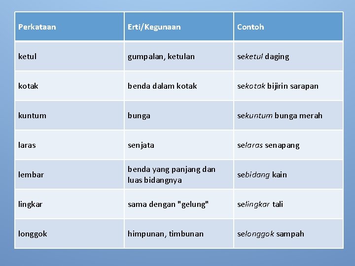 Perkataan Erti/Kegunaan Contoh ketul gumpalan, ketulan seketul daging kotak benda dalam kotak sekotak bijirin Perkataan Erti/Kegunaan Contoh ketul gumpalan, ketulan seketul daging kotak benda dalam kotak sekotak bijirin