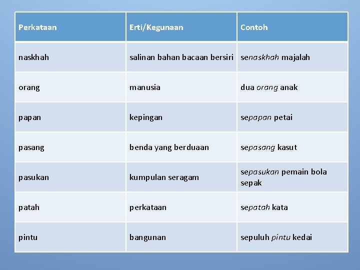 Perkataan Erti/Kegunaan Contoh naskhah salinan bahan bacaan bersiri senaskhah majalah orang manusia dua orang