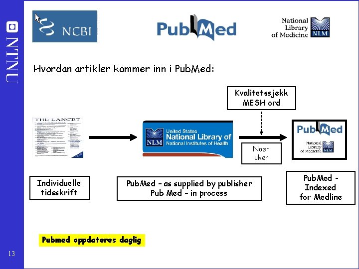 Hvordan artikler kommer inn i Pub. Med: Kvalitetssjekk MESH ord Noen uker Individuelle tidsskrift