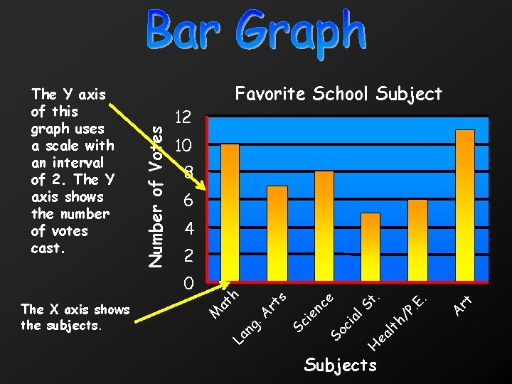 Number of Votes The Y axis of this graph uses a scale with an