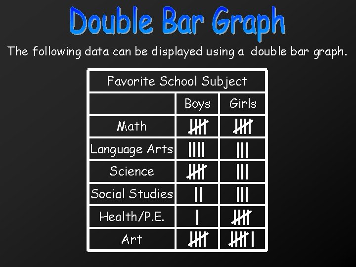 The following data can be displayed using a double bar graph. Favorite School Subject