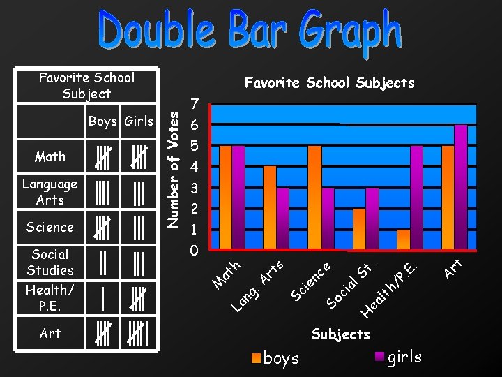 Favorite School Subject h/ lt ea H Subjects Art boys girls rt A P.