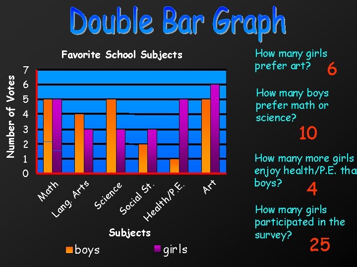 How many girls prefer art? 6 7 6 5 4 How many boys prefer