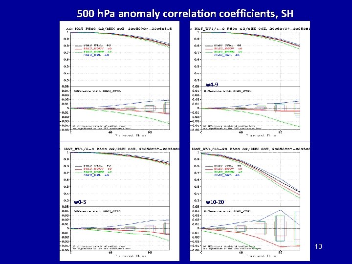500 h. Pa anomaly correlation coefficients, SH w 4 -9 w 0 -3 w