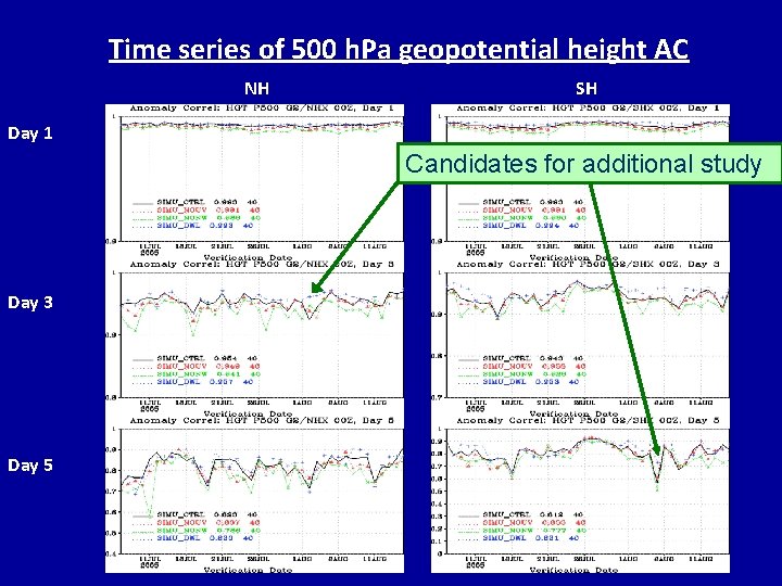 Time series of 500 h. Pa geopotential height AC NH SH Day 1 Candidates